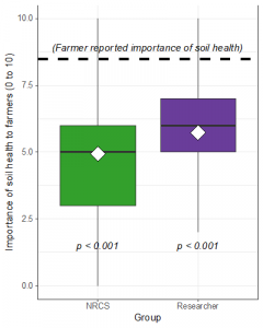 perceived farmer prioritization of soil health