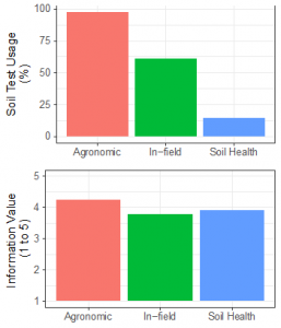 graphs of farmer-reported soil test usage and perceived value of information